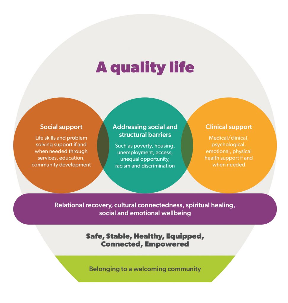 Diagram of 'A quality life' showcasing three overlapping circles in orange, green, and purple representing social, structural, and clinical support systems, encircled by terms for community and individual well-being